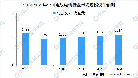 KU体育2022年中国电线电缆市场现状及其细分市场预测分析（图）金太阳(图1)