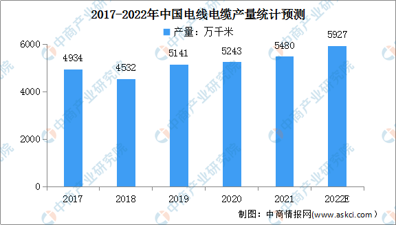 KU体育2022年中国电线电缆市场现状及其细分市场预测分析（图）金太阳(图2)
