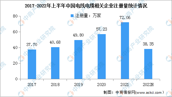 KU体育2022年中国电线电缆市场现状及其细分市场预测分析（图）金太阳(图4)