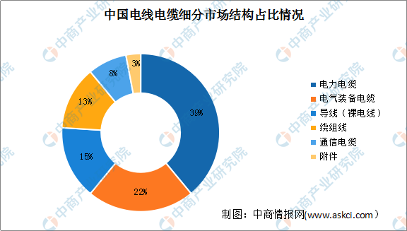 KU体育2022年中国电线电缆市场现状及其细分市场预测分析（图）金太阳(图3)